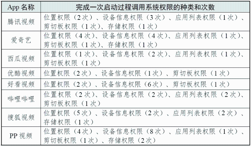 完成一次啟動過程調用系統權限的種類和次數 （圖源：國家互聯網應急中心CNCERT 微信公眾號）