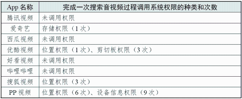完成一次搜索過程調用系統權限的種類和次數 （圖源：國家互聯網應急中心CNCERT 微信公眾號）