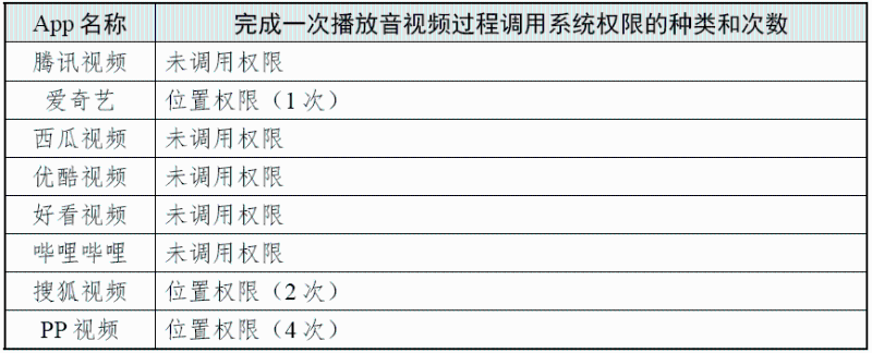 完成一次播放過程調用系統權限的種類和次數 （圖源：國家互聯網應急中心CNCERT 微信公眾號）