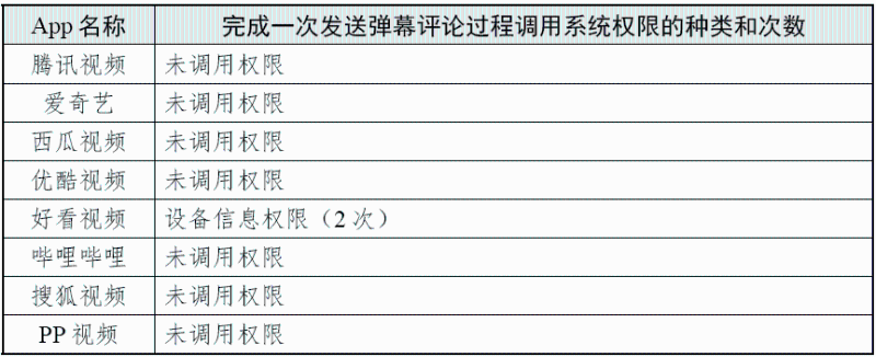 完成一次發送彈幕評論過程調用系統權限的種類和次數 （圖源：國家互聯網應急中心CNCERT 微信公眾號）