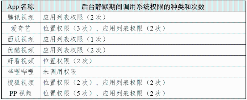 后臺靜默期間調用系統權限的種類和次數 （圖源：國家互聯網應急中心CNCERT 微信公眾號）