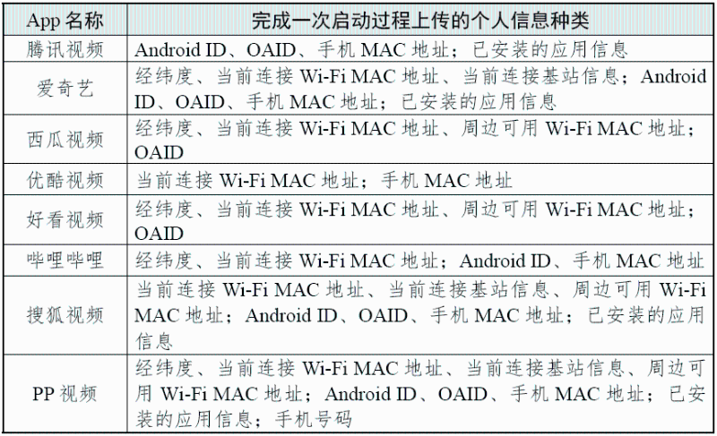 完成一次啟動過程上傳的個人信息種類 （圖源：國家互聯網應急中心CNCERT 微信公眾號）