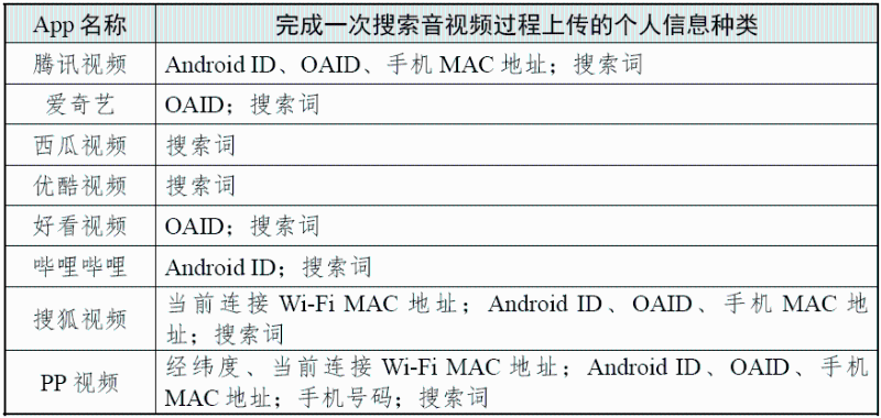 完成一次搜索視頻過程上傳的個人信息種類 （圖源：國家互聯網應急中心CNCERT 微信公眾號）
