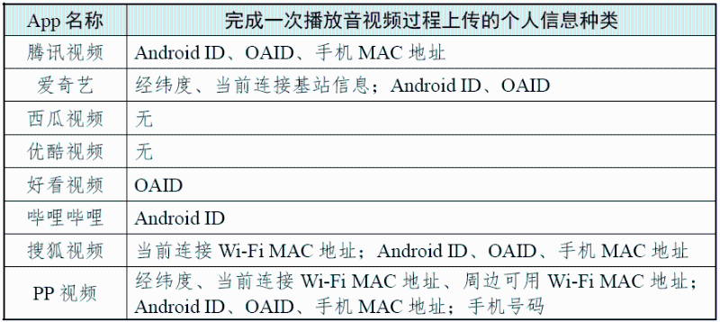 完成一次播放音頻過程上傳的個人信息種類 （圖源：國家互聯網應急中心CNCERT 微信公眾號）