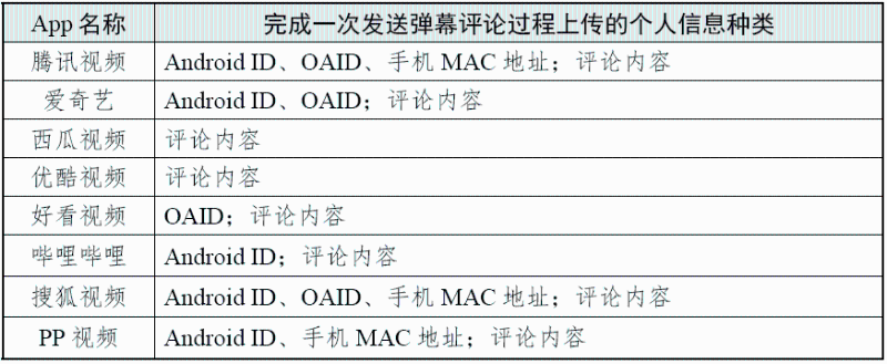 完成一次發送彈幕評論過程上傳的個人信息種類 （圖源：國家互聯網應急中心CNCERT 微信公眾號）