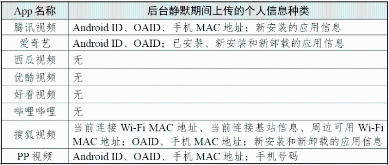 后臺靜默期間上傳的個人信息種類 （圖源：國家互聯網應急中心CNCERT 微信公眾號）