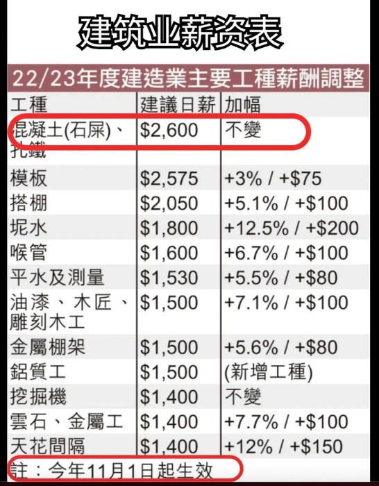 早前有內地網民列出香港與內地的建造業薪酬表，表示香港建筑業人工高內地5倍。