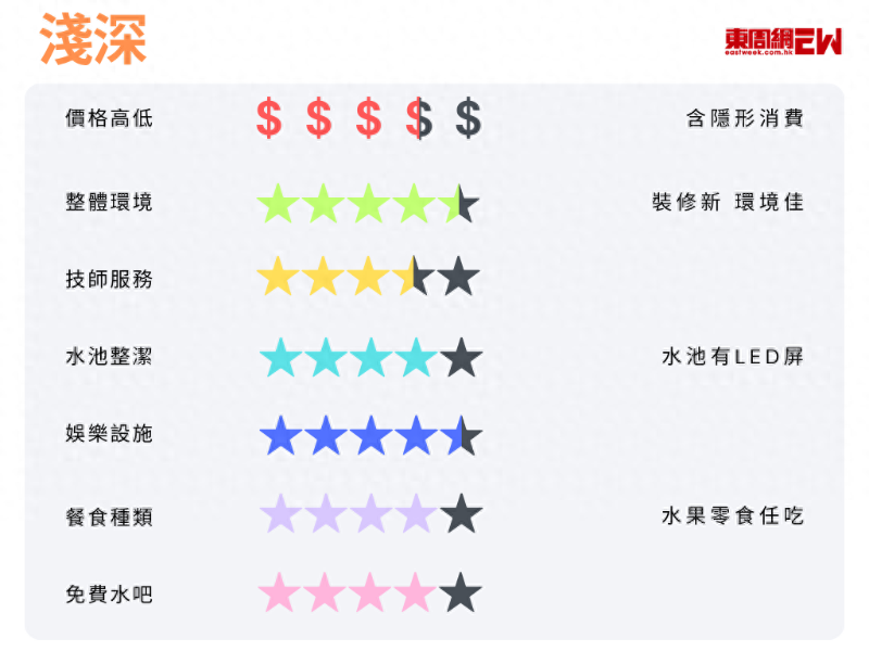 淺深評分