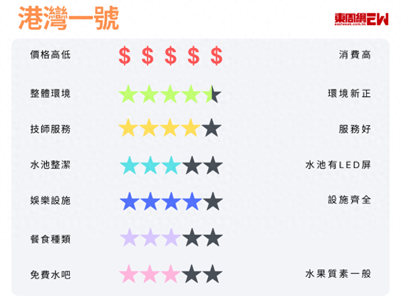 港灣一號評分