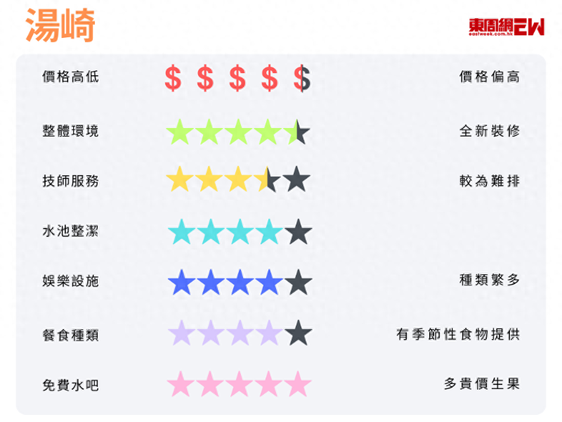 湯崎評分