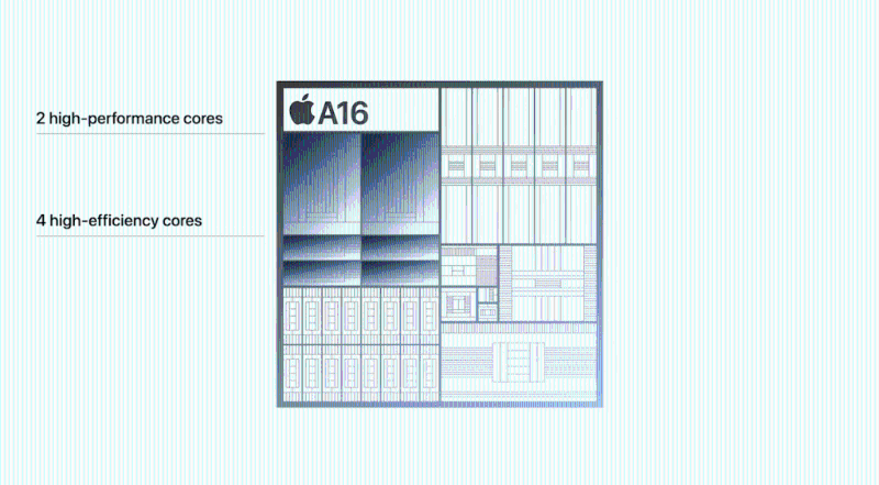 iPhone 15及iPhone 15 Plus同步升級至A16 Bionic仿生芯片，擁有6核CPU及5核GPU。