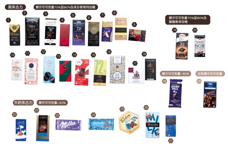 消委會測試市面不同零售店29款巧克力。