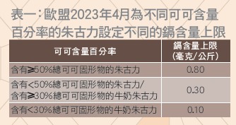 消委會提供超出歐盟規定的巧克力中的重金屬鎘含量。