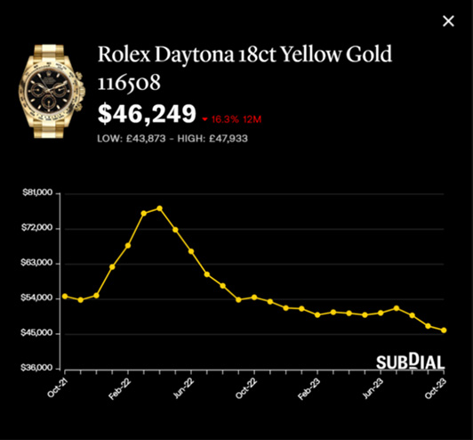 勞力士地通拿18K黃金116508于Subdial報約4.625萬美元（約36.1萬港元），近一年跌16.3%，近30日跌3.6%。