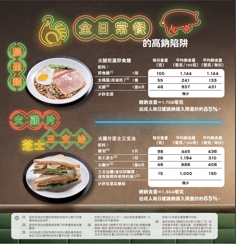 全日常餐的高鈉陷阱。消委會圖片）