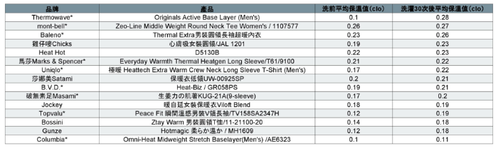 消委會將樣本洗濯30次，再對比前后保暖值，結果發現有6款保暖值于洗后大升20%以上。