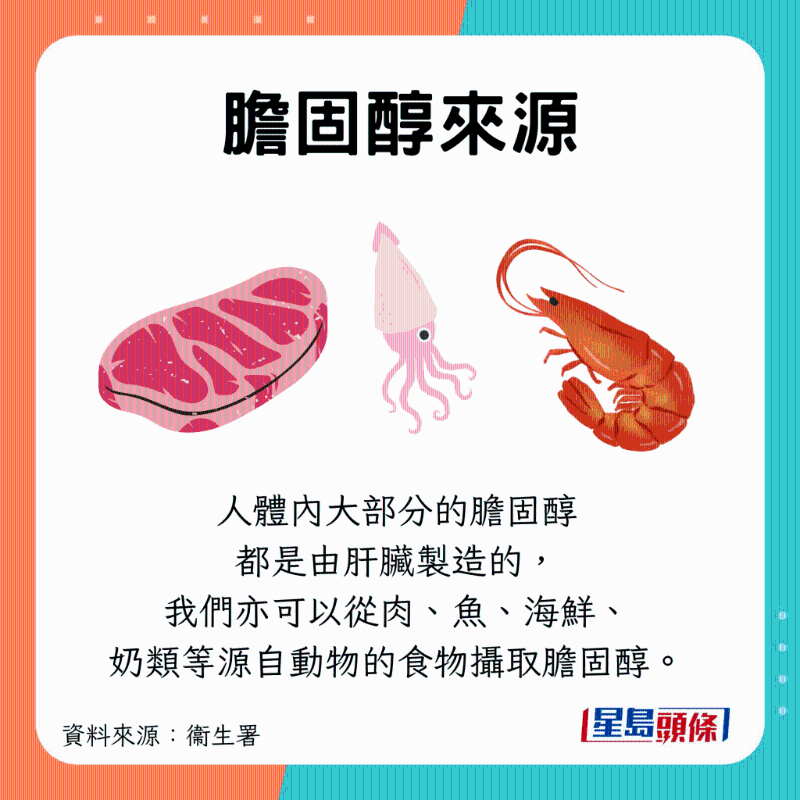 肝臟會自制膽固醇，亦可從肉類、海鮮等吸收