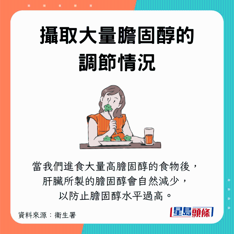 攝取太多膽固醇時，肝臟減少制造