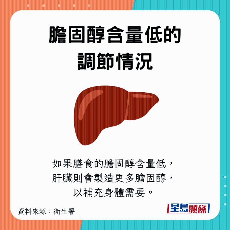攝取較少時，肝臟就會多制造