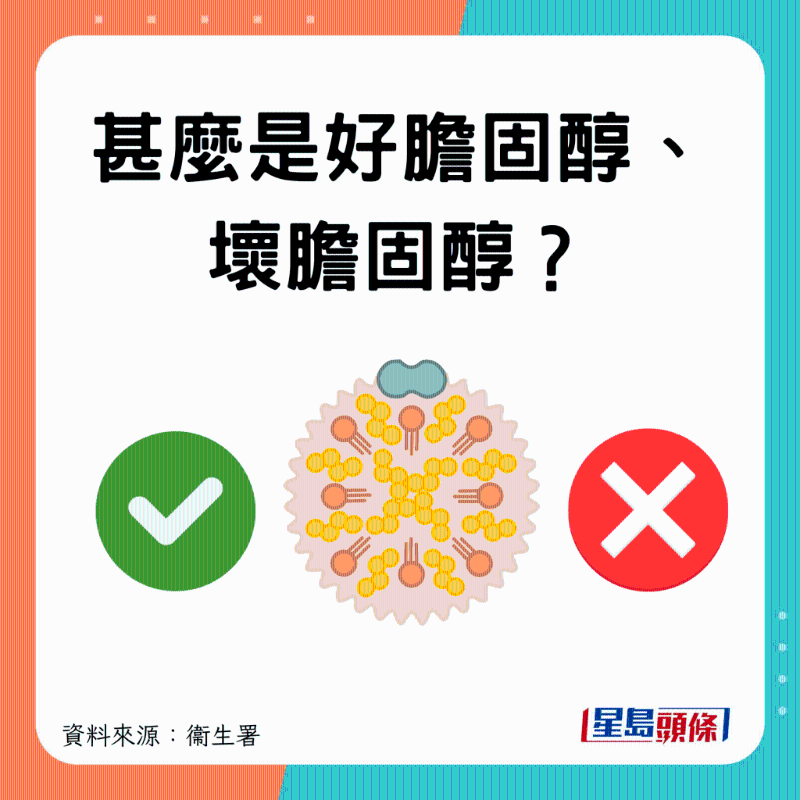 好壞膽固醇？