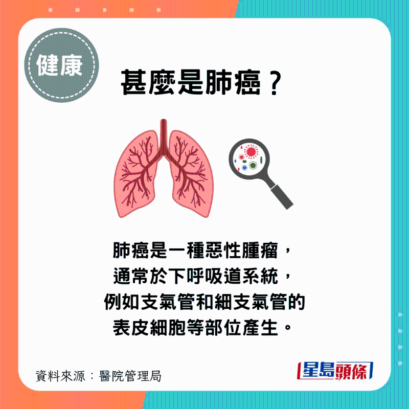 甚么是肺癌？ 肺癌是一種惡性腫瘤，通常于下呼吸道系統產生，如支氣管和細支氣管的表皮細胞等部位。