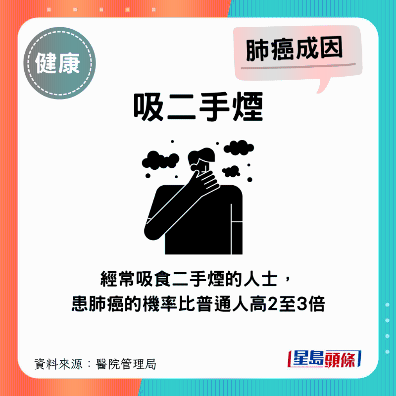經常吸食二手煙的人士，患肺癌的機率比普通人高2至3倍
