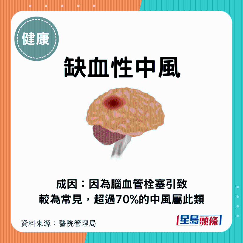 缺血性中風：因腦血管栓塞引致，這情況較為常見，超過七成的中風屬此類。