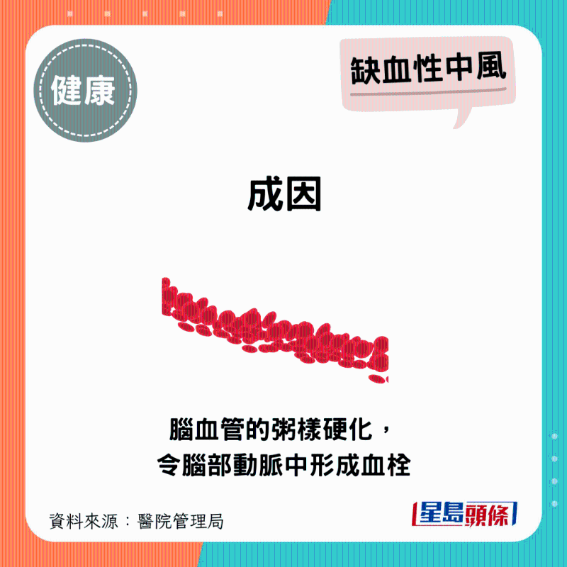 腦血管的粥樣硬化，令腦部動脈中形成血栓。