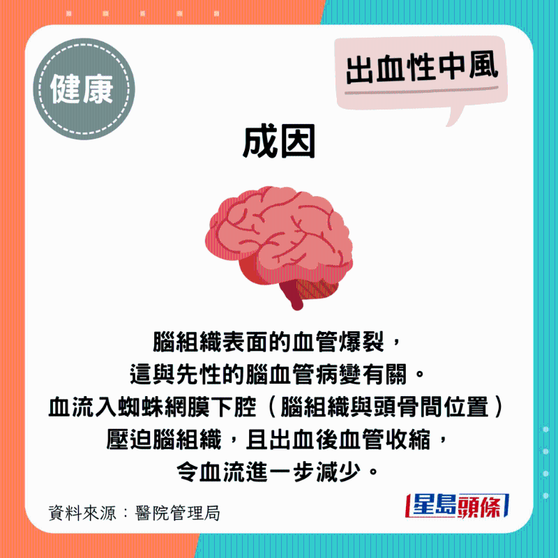 腦組織表面的血管爆裂，這與先性的腦血管病變有關。