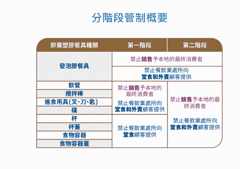 《2023年產品環保責任（修訂）條例草案》將分階段實施。 綠色餐具網頁截圖