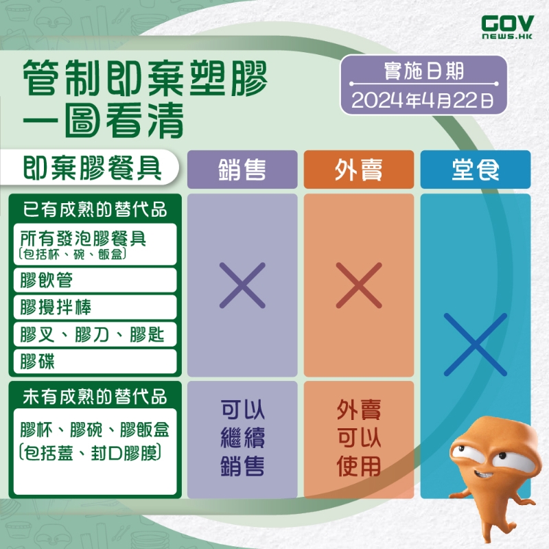 4月23日起市民如到店內進食，所有膠餐具都受管制。 環保署提供