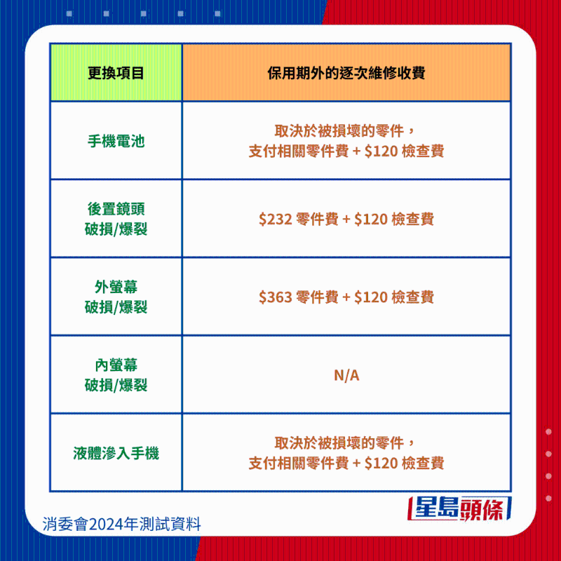小米 Xiaomi Redmi Note 12 Pro 5G 維修保養費用、