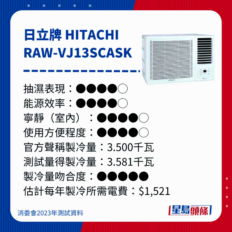 消委會測評28款冷氣機36