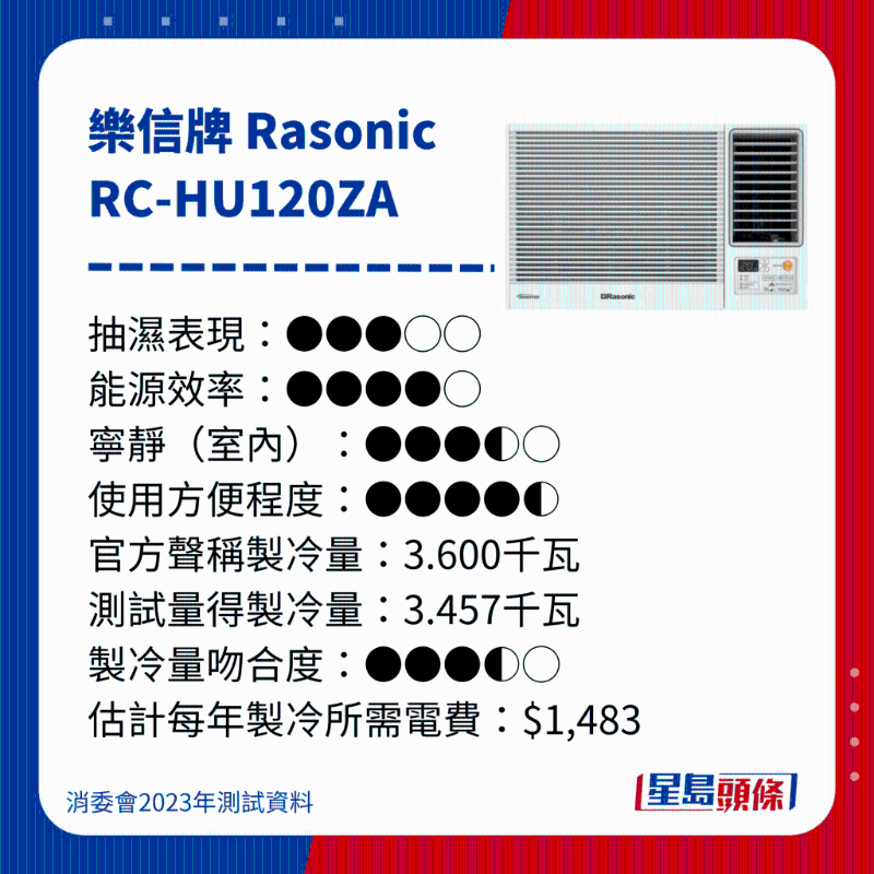 消委會測評28款冷氣機28