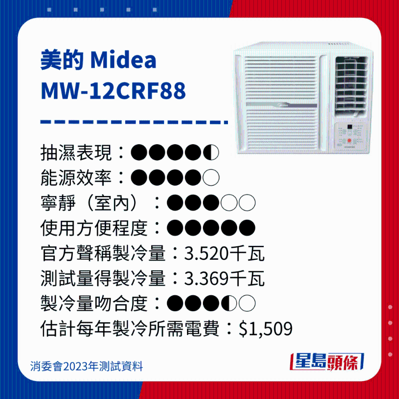 消委會測評28款冷氣機24