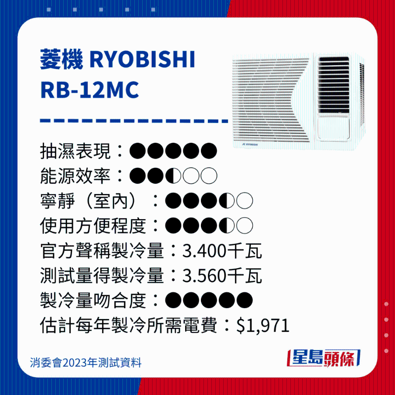 消委會測評28款冷氣機18