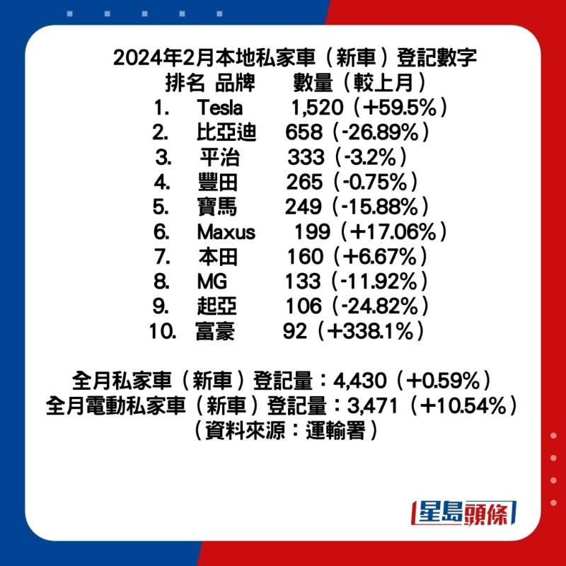 2024年2月本地車市成績公布。