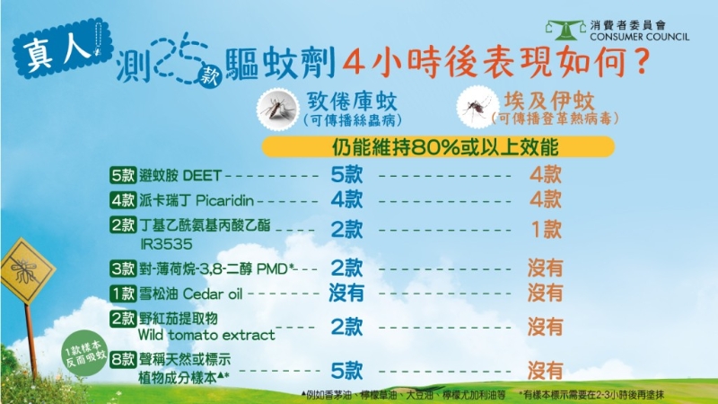 DEET、Picaridin等成分適合兒童嗎？