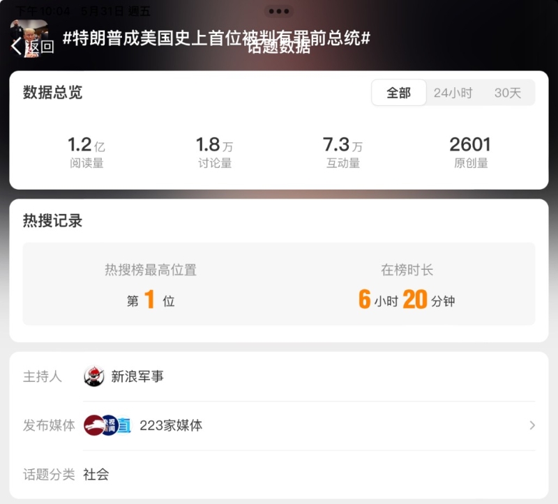 中國傳媒關注特朗普案，微博上有逾200間傳媒作出相關報道。