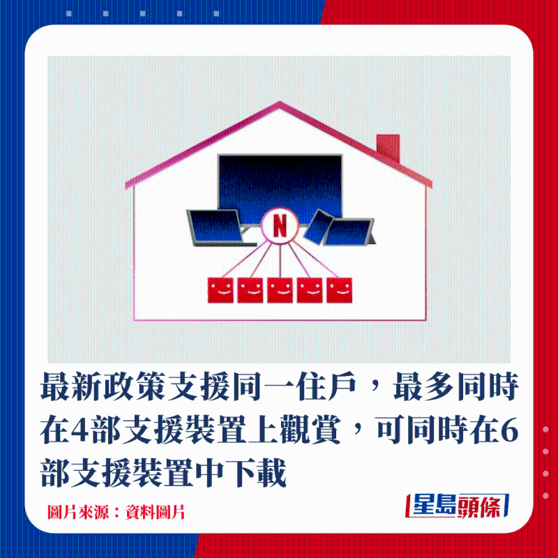 最新政策支持同一住戶，最多同時在4部支持裝置上觀賞，可同時在6部支持裝置中下載