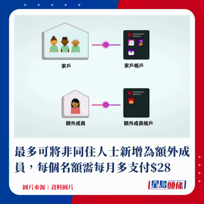 最多可將非同住人士新增為額外成員，每個名額需每月多支付$28