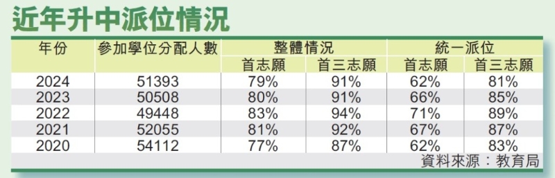 近年升中派位情況。