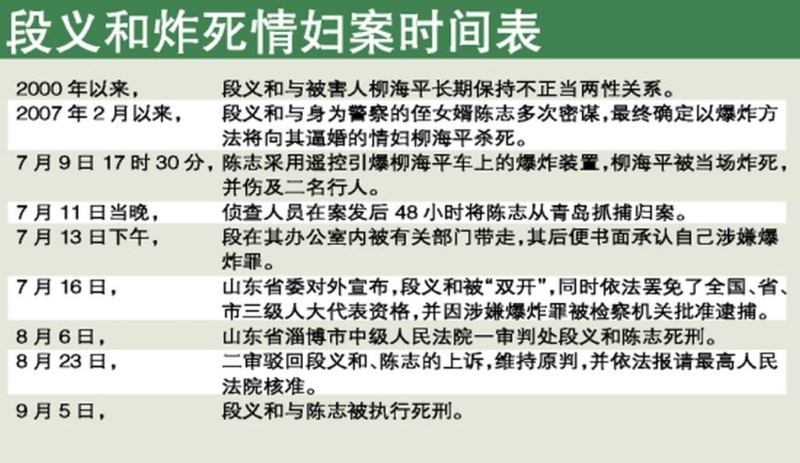 案件時序。