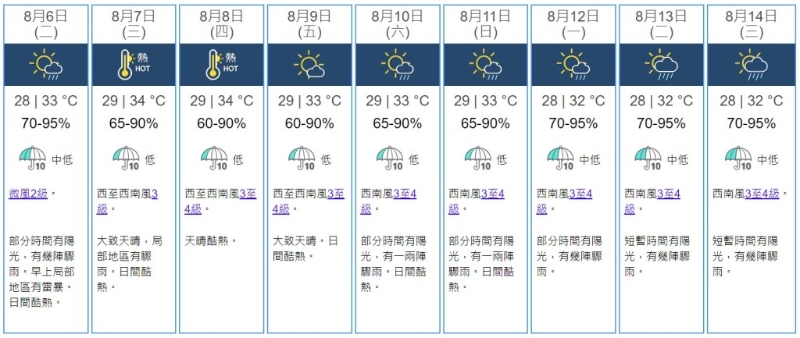 香港天文臺預測，立秋當日（8月7日）及隨后幾日天氣（資料來源：香港天文臺）