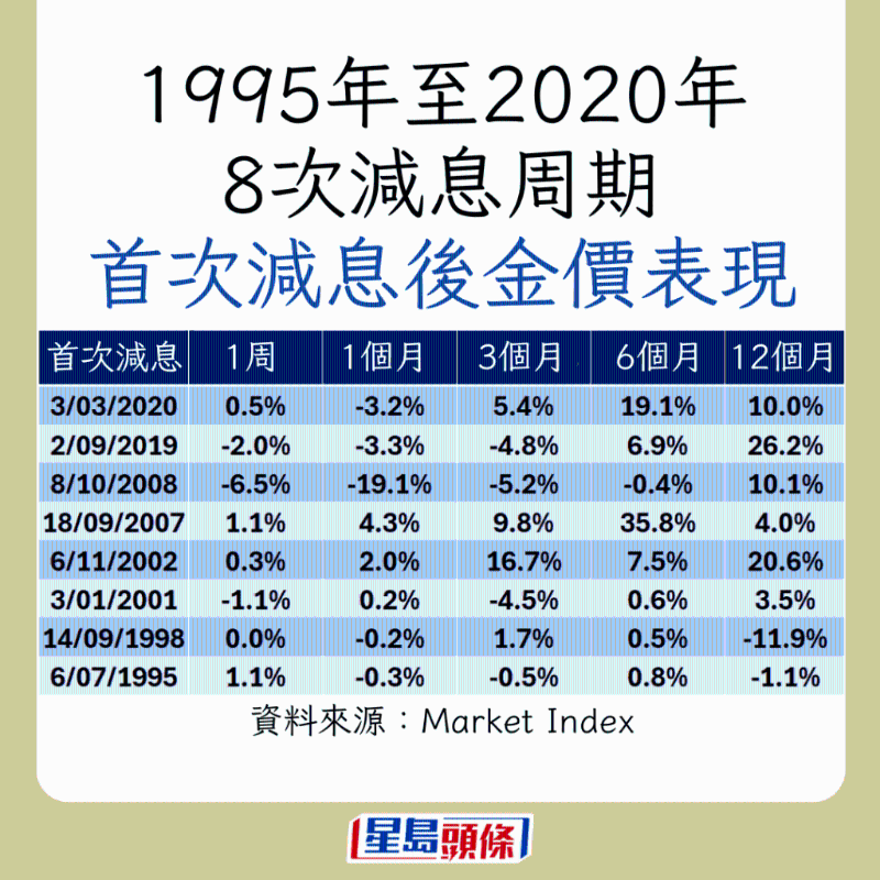 盤點黃金減息后表現