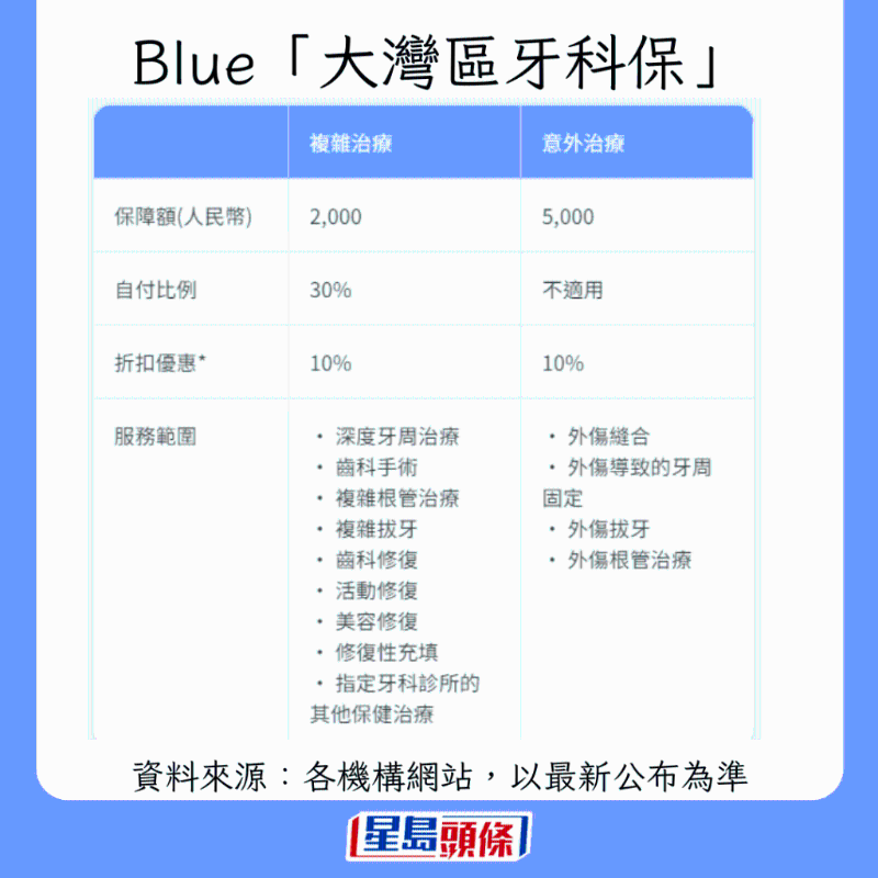 香港牙科保險大比拼