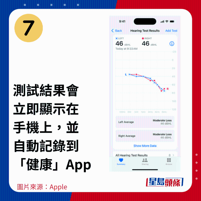 7.測試結果會立即顯示在手機上，并自動記錄到「健康」App