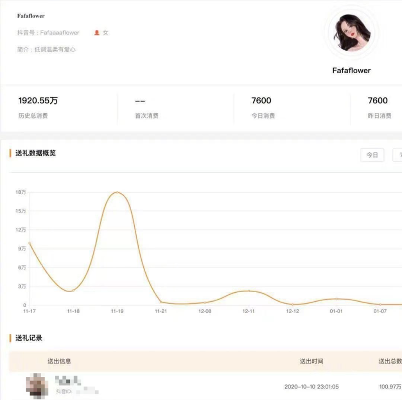 葉珂遭爆砸重金打賞男直播主。