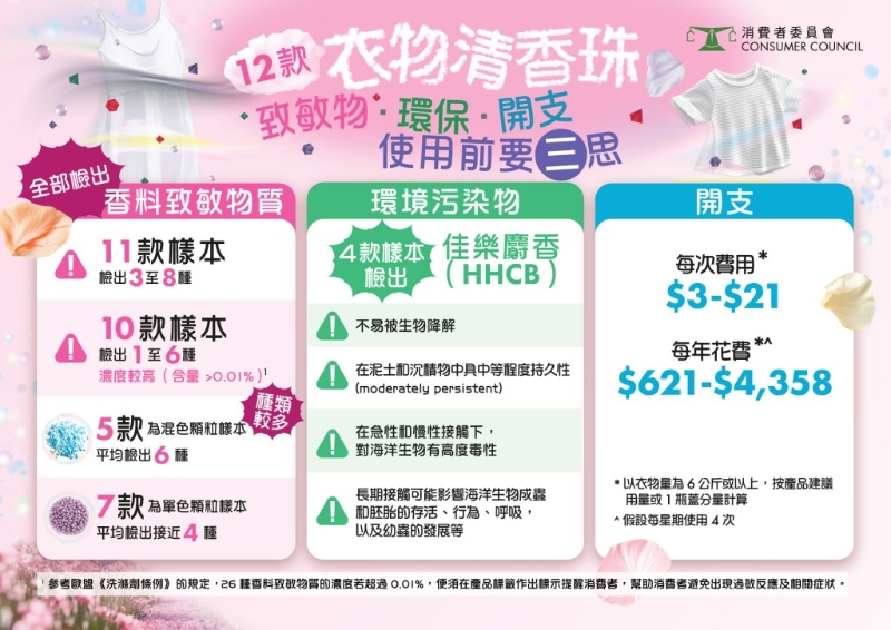 消委會檢測市面12款衣物清香珠，發現全含香料致敏物，部分含環境污染物。