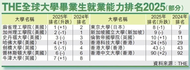 香港高校畢業生就業能力
